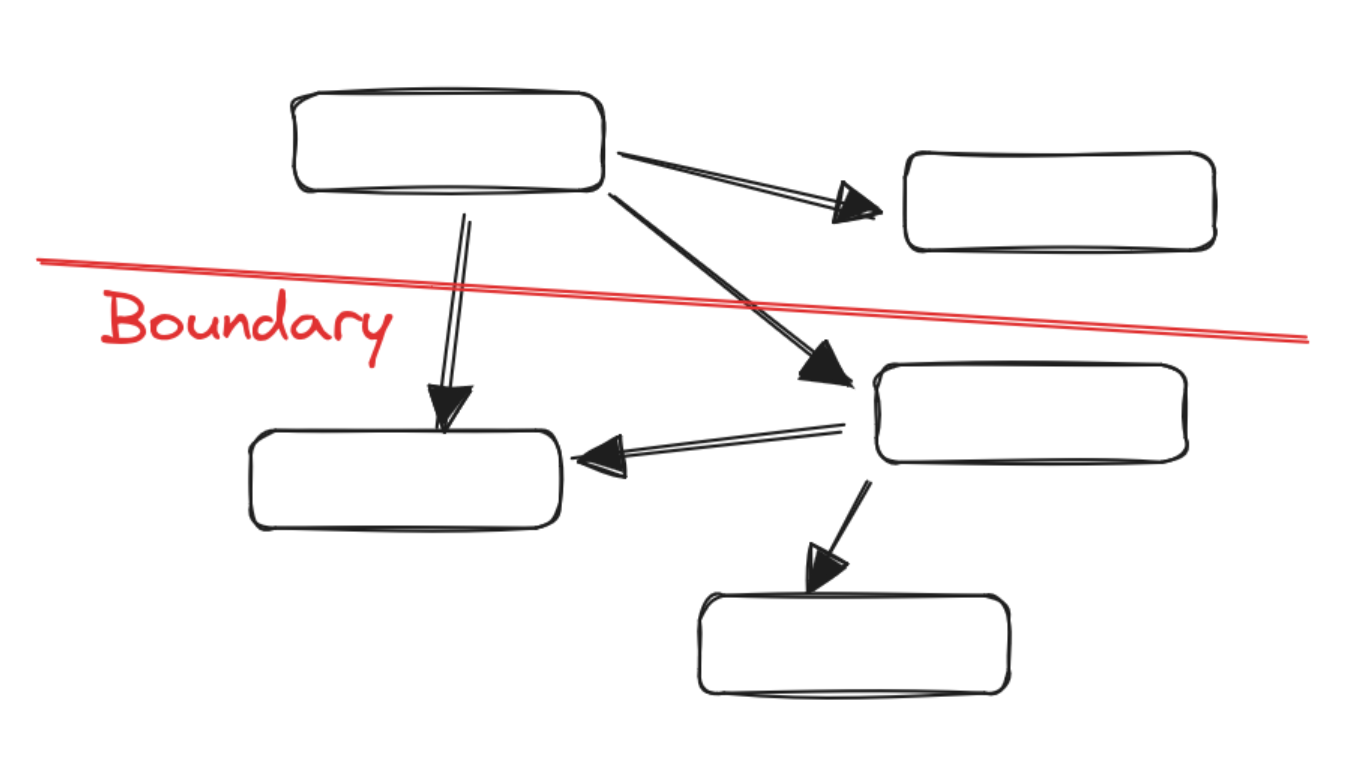 The arrows represent “depends on” relationships. The bottom partition of the architecture is independent of the top and will thus not be affected by changes to it.