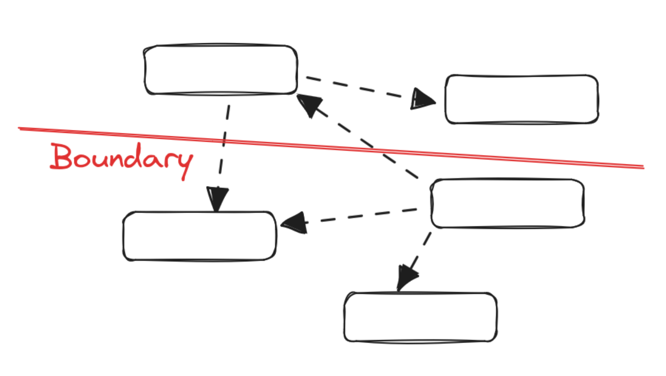 Here, the control flow crosses the boundary in both directions. Changing that would change the semantics of the application.