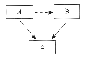 A and B depend on C, A calls into B.
