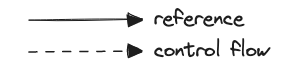 Solid arrows are dependencies, dashed arrows are control flow.
