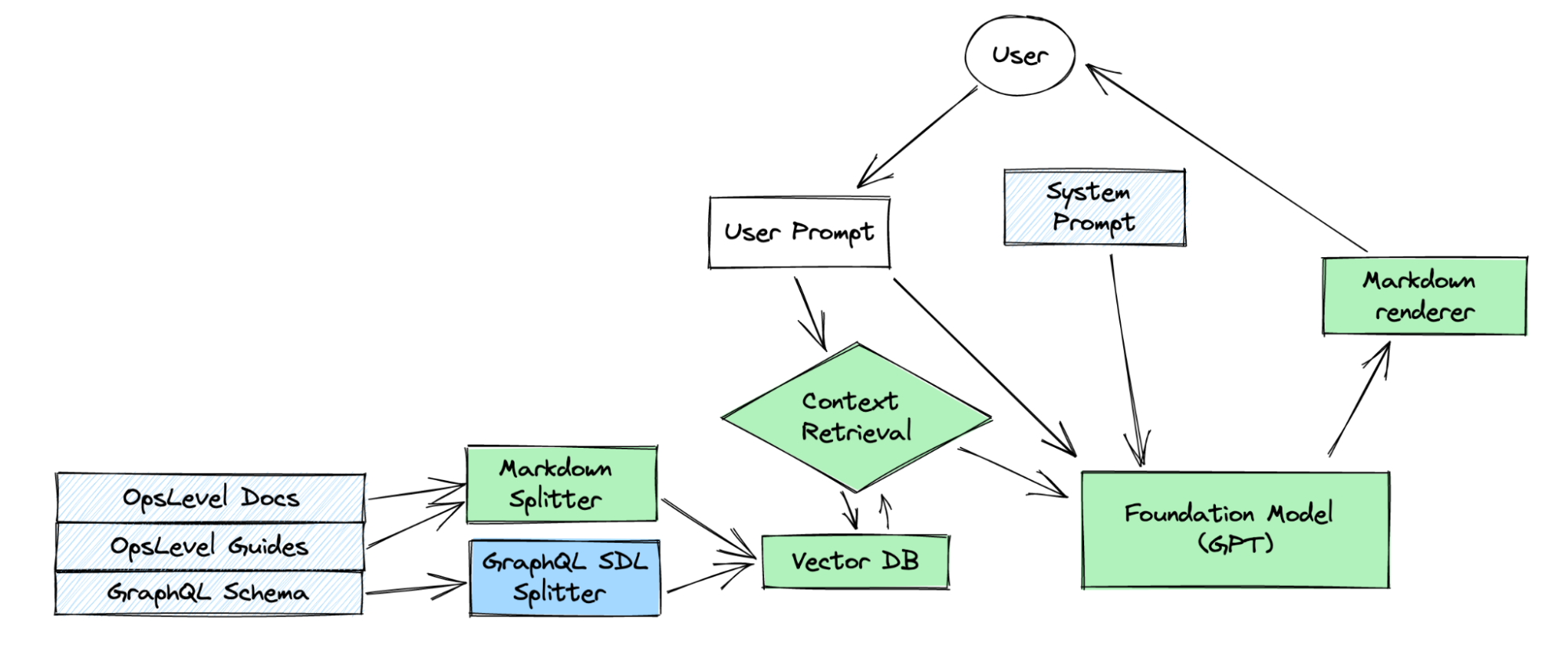 An overview of the Q&A bot implementation, omitting the user interface